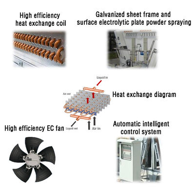 Contrôle intelligent avec ventilateur à air sec à haut rendement pour le refroidissement des salles de serveurs